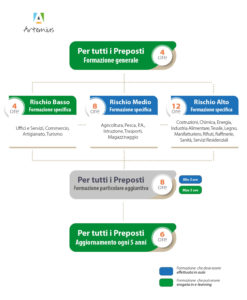 schema formazione preposti