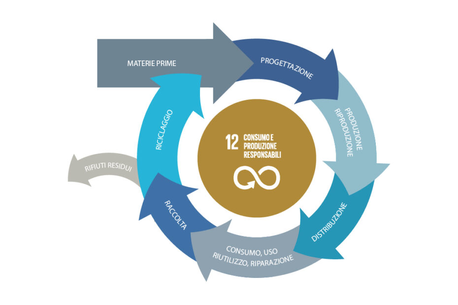 economia circolare